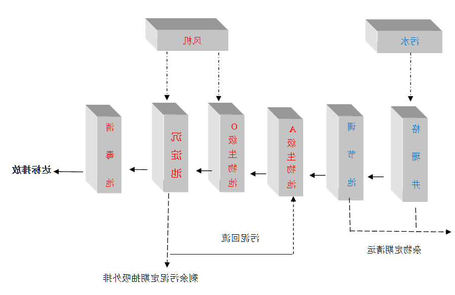 一体化污水处理设备工艺流程